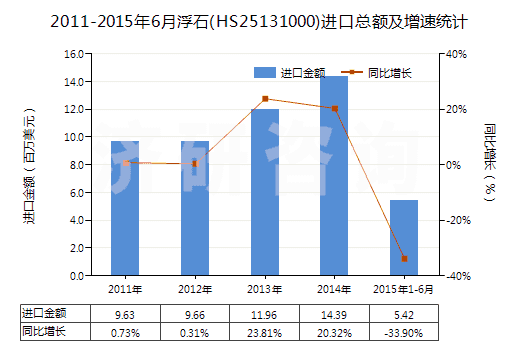 2011-2015年6月浮石(HS25131000)進口總額及增速統(tǒng)計